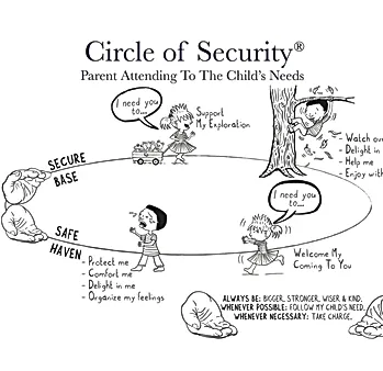 The Circle of Security diagram