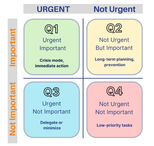 Urgent Important Quadrants
