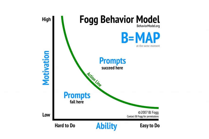 fogg behaviour model