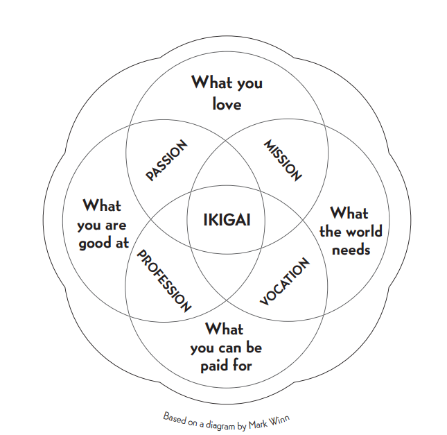 Ikigai venn diagram